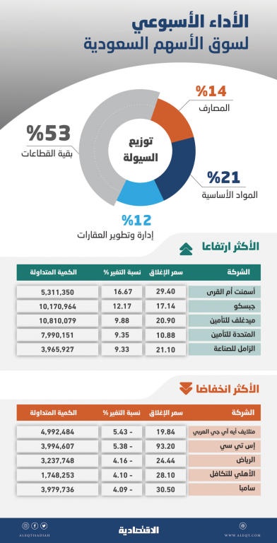 الأسهم السعودية تفقد 73 نقطة في أسبوع .. قطاع الاتصالات يضغط على المؤشر