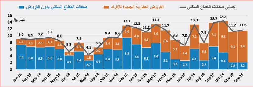  بيع مخططات أراض سكنية كبيرة في 3 مدن يرفع نشاط السوق العقارية 26.7 % 