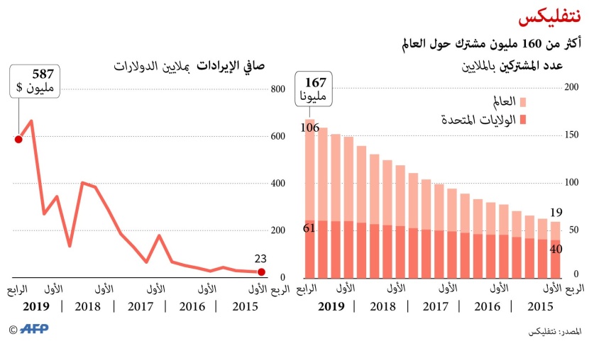 نتفليكس : 167 مليون مشترك في العالم بنهاية 2019 .. والإيرادات 587 مليون دولار