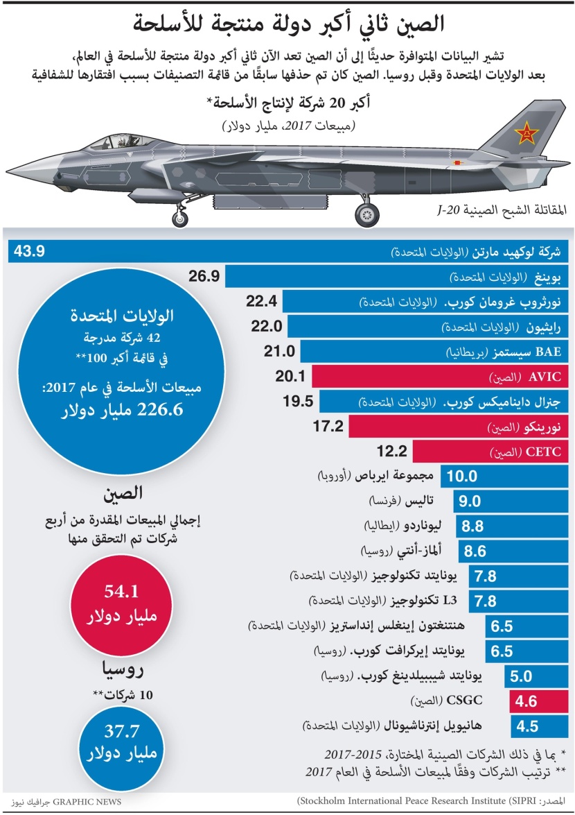 54 مليار دولار مبيعات الصين للأسلحة.. ثاني أكبر دول منتجة في العالم