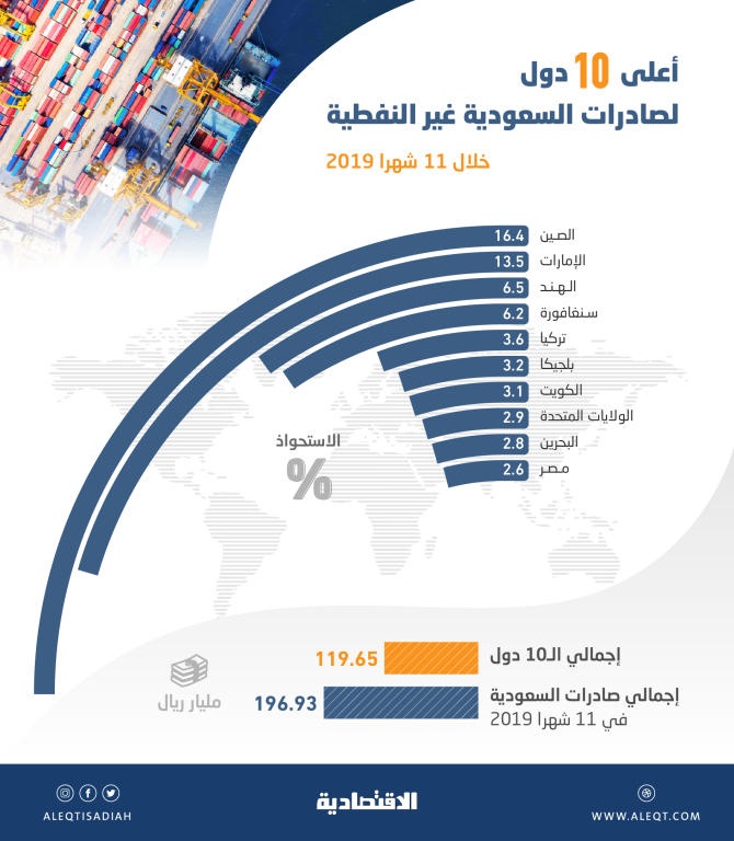 196.9 مليار ريال الصادرات السعودية غير النفطية في 11 شهرا .. 16.4 % منها للصين