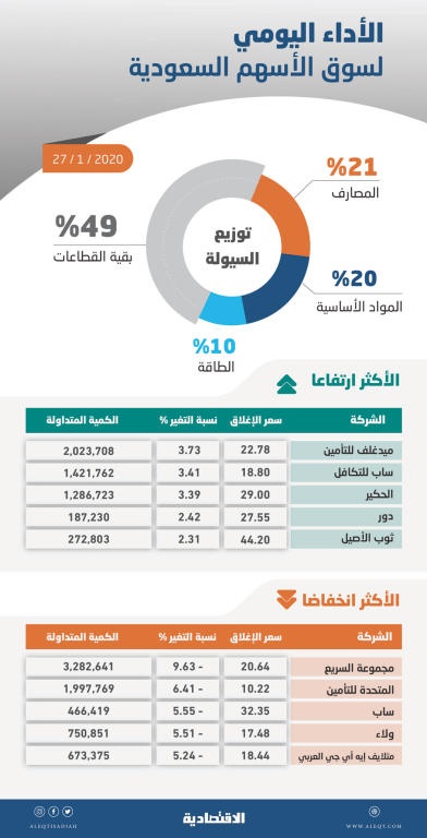 الأسهم السعودية تهبط دون مستوى 8200 نقطة متأثرة بالتراجعات العالمية