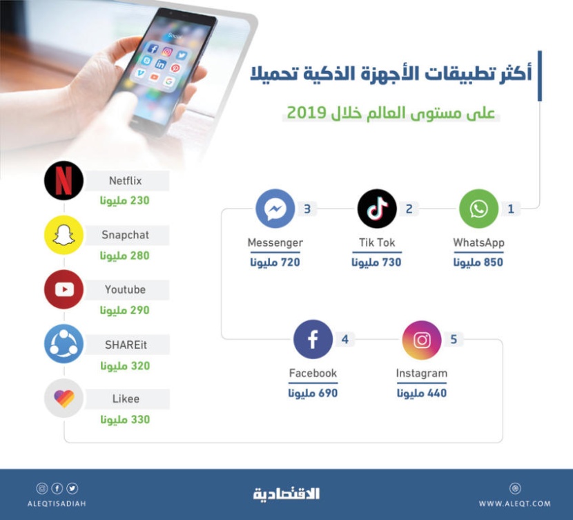 أكثر تطبيقات الأجهزة الذكية تحميلا على مستوى العالم خلال 2019