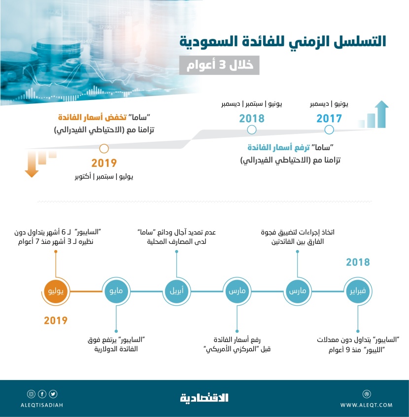  بعد استقرار أسعار الفائدة شهرين .. آجال «السايبور» تنهي 2019 بتراجعات بين 24.9 و30.9 % 