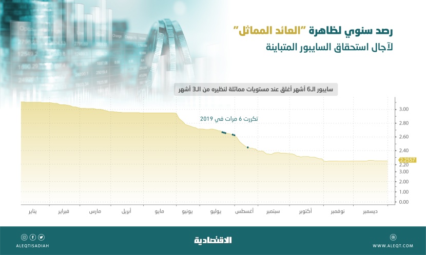  بعد استقرار أسعار الفائدة شهرين .. آجال «السايبور» تنهي 2019 بتراجعات بين 24.9 و30.9 % 