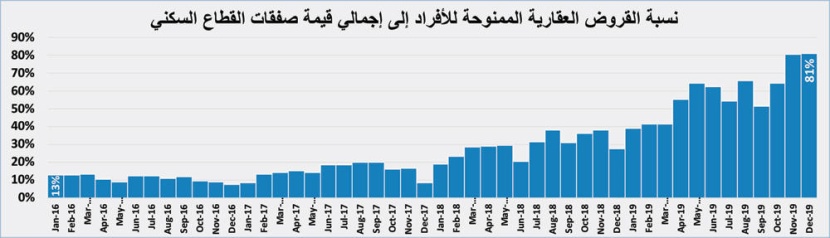  79 مليار ريال قروضا سكنية للأفراد ترفع نشاط سوق العقار 26.5 % خلال 2019 