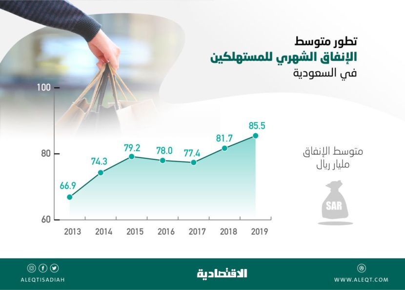 لأول مرة .. إنفاق المستهلكين في السعودية يدخل مستويات تريليونية خلال عام