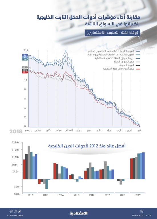 أدوات الدين الخليجية المقومة بالدولار تحقق أفضل أداء في 7 أعوام .. وتتفوق على الأسواق الناشئة