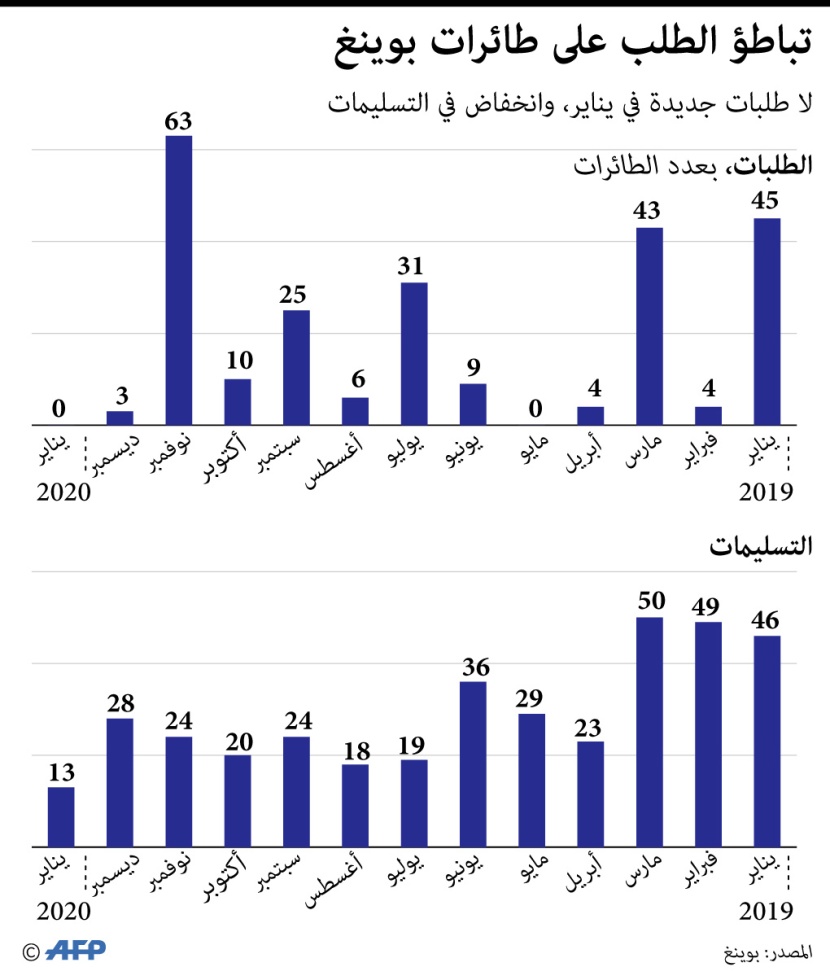 تباطؤ الطلب على طائرات "بوينغ" 