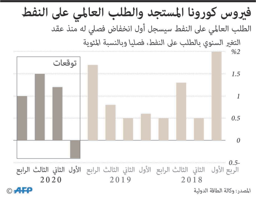 «كورونا» يتراجع بالنفط 10 دولارات .. الطلب يتراجع لأول مرة منذ الأزمة العالمية