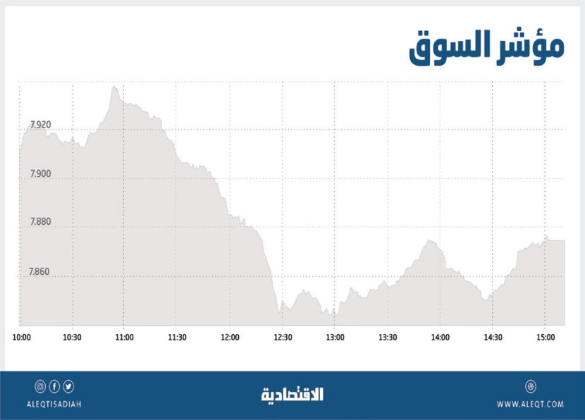 ضغوط بيع تعيد الأسهم السعودية للمنطقة الحمراء .. والسيولة تصعد إلى 4 مليارات ريال