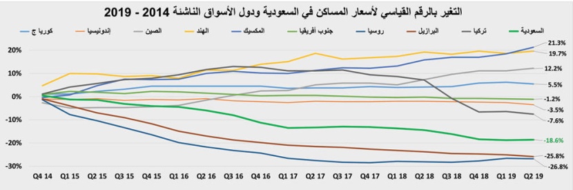  تراجع أسعار المساكن محليا 19 % خلال 2014 - 2019 