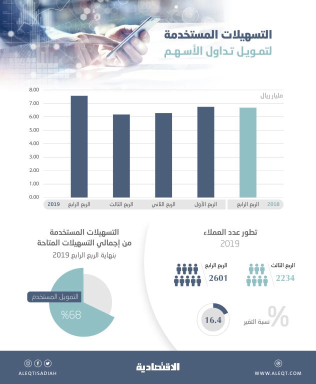 ارتفاع التسهيلات المستخدمة في سوق الأسهم إلى 7.56 مليار ريال بنهاية الربع الرابع ارتفاع التسهيلات المستخدمة في سوق الأسهم إلى 7.56 مليار ريال بنهاية الربع الرابع