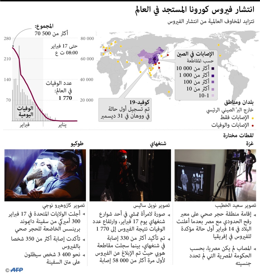 المخاوف العالمية تتزايد من انتشار فيروس كورونا