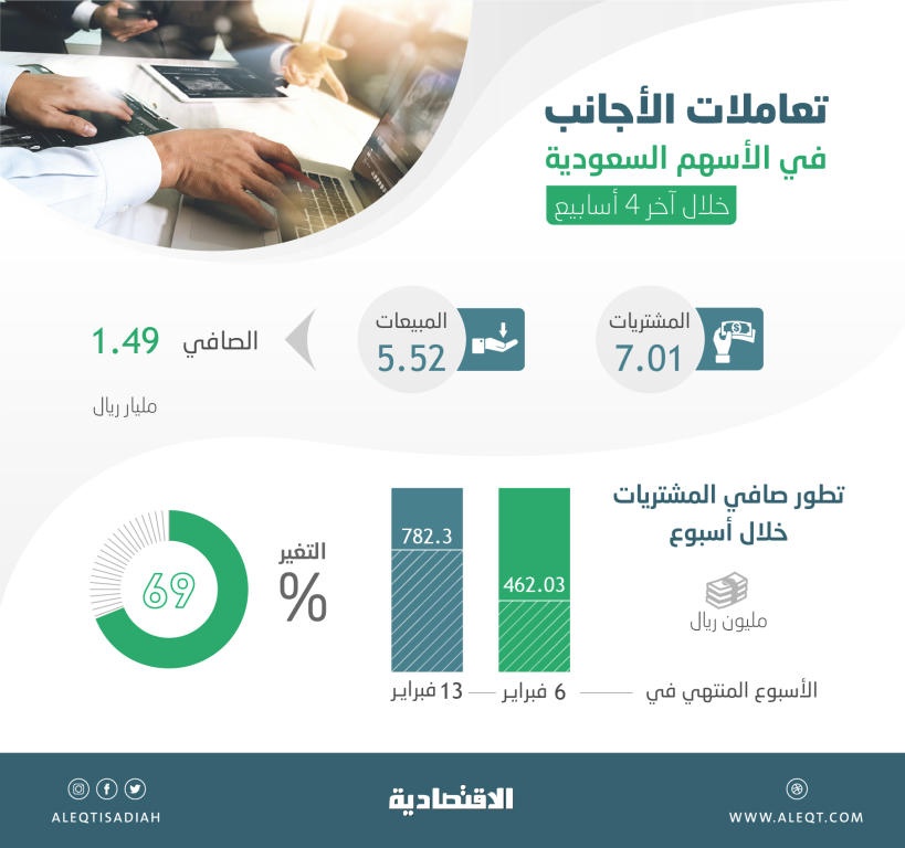 الأجانب يستثمرون تراجعات الأسهم السعودية برفع صافي مشترياتهم 69 % في أسبوع