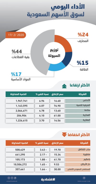 الأسهم السعودية ترتفع 35 نقطة متجاهلة ضغوط البيع .. والسيولة عند 2.4 مليار ريال