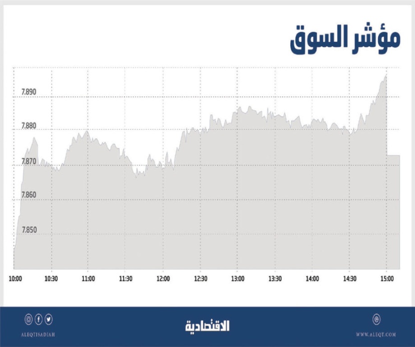 الأسهم السعودية ترتفع 35 نقطة متجاهلة ضغوط البيع .. والسيولة عند 2.4 مليار ريال