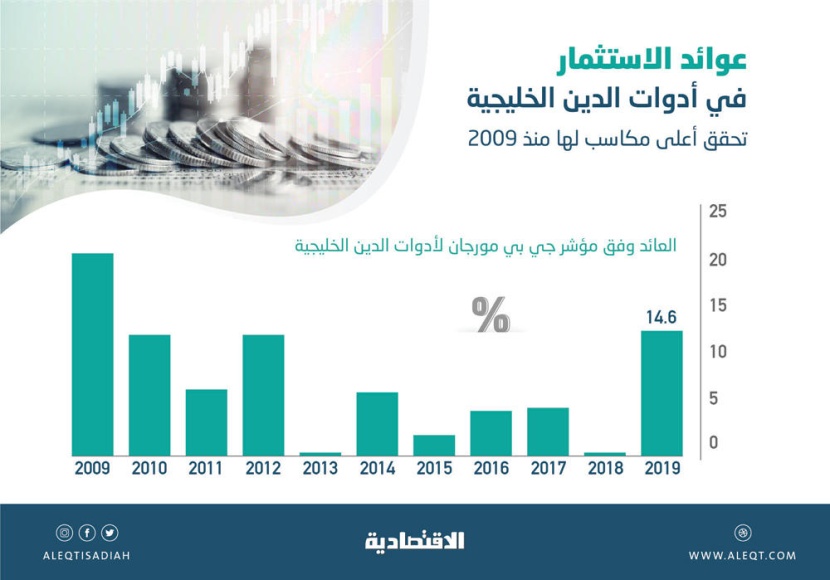 السعودية تخفض انكشاف محفظة استدانتها على الفائدة المتغيرة 18.5 % في 2019