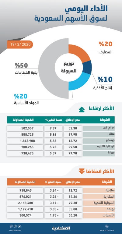 الأسهم السعودية تصعد 1.4 % بدعم القطاعات القيادية .. والسيولة دون 3 مليارات ريال