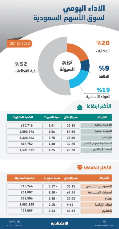 رغم ضغوط البيع .. الأسهم السعودية تستعيد مستوى 8000 نقطة مع ارتفاع السيولة 35 %