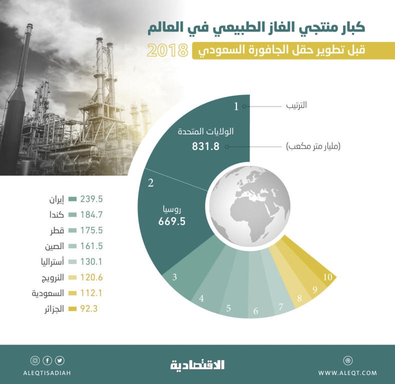  السعودية تتقدم 6 مراكز بين كبار منتجي الغاز بحلول 2030 