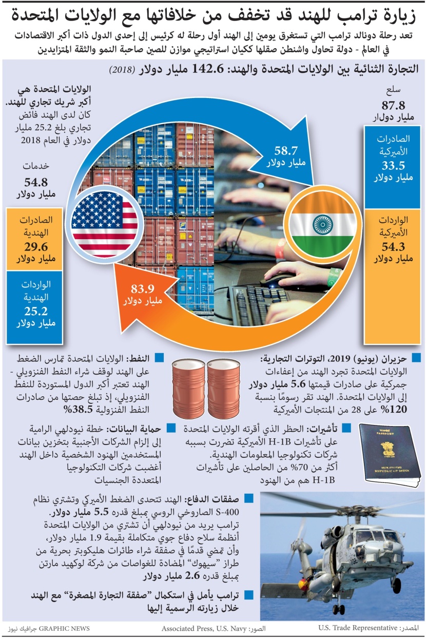142.6 مليار دولار التجارة البينية بين أمريكا والهند