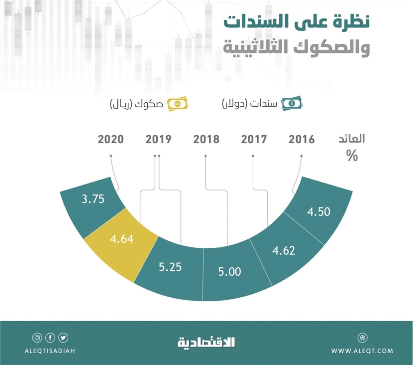 تداولات نشطة على الصكوك الثلاثينية للسعودية تدفعها لمستوى تاريخي ‎.. والمكاسب 14.6 %