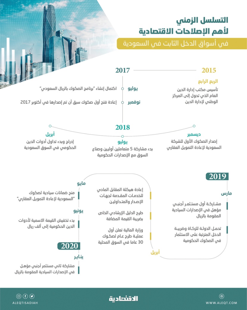 تداولات نشطة على الصكوك الثلاثينية للسعودية تدفعها لمستوى تاريخي ‎.. والمكاسب 14.6 %
