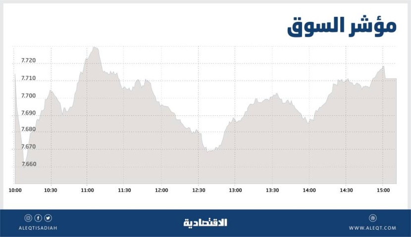 الأسهم السعودية تقلص خسائرها إلى 47 نقطة مع تباطؤ وتيرة التراجع