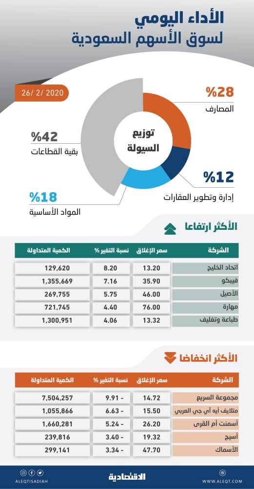 الأسهم السعودية تقلص خسائرها إلى 47 نقطة مع تباطؤ وتيرة التراجع