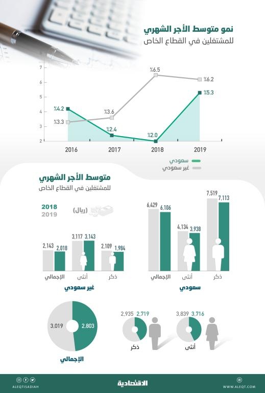 6429 ريالا متوسط الأجر الشهري للموظف السعودي في القطاع الخاص .. نما 5.3 %