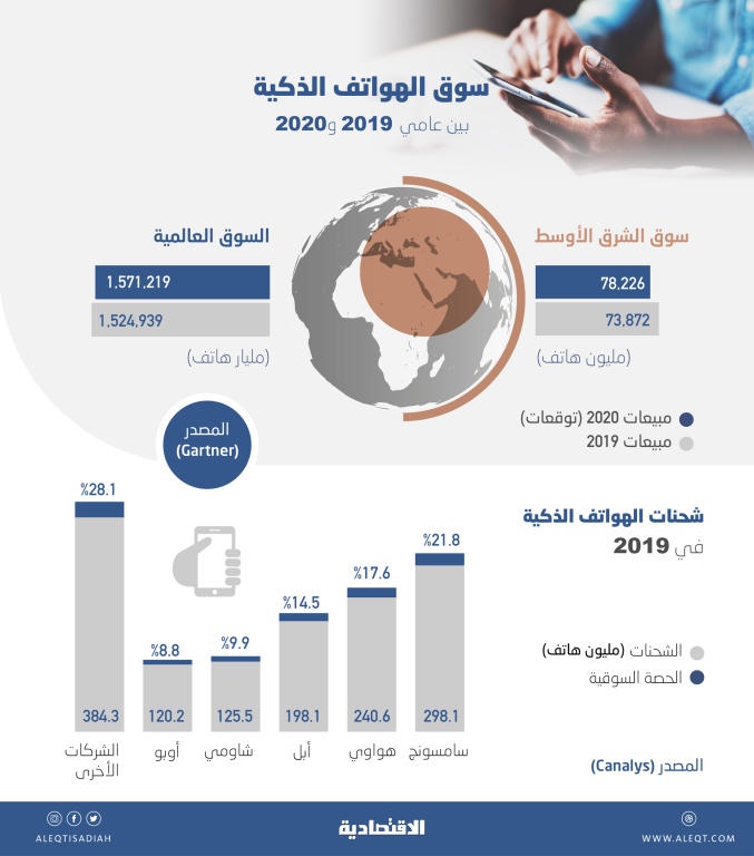 نمو مبيعات الهواتف الذكية في منطقة الشرق الأوسط 5.9 % في 2020