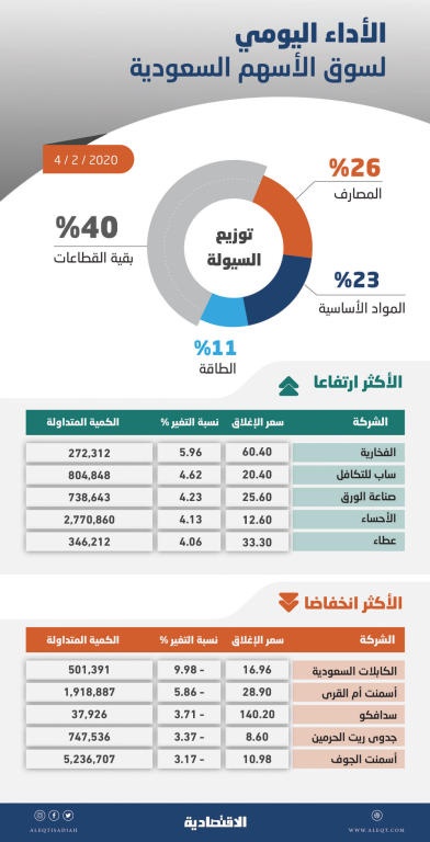 الأسهم السعودية تعود للارتفاع بدعم «المصارف» .. والسيولة تهبط إلى 3.5 مليار ريال