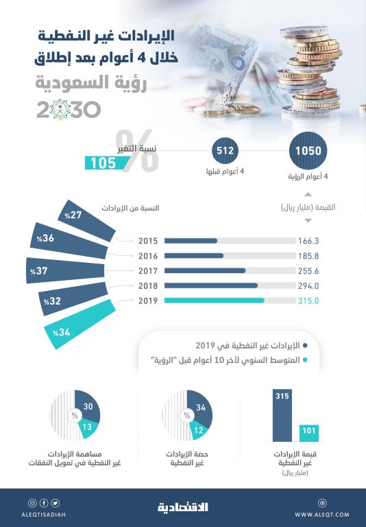 رؤية السعودية 2030 تضاعف الإيرادات غير النفطية .. 1.05 تريليون ريال في 4 أعوام