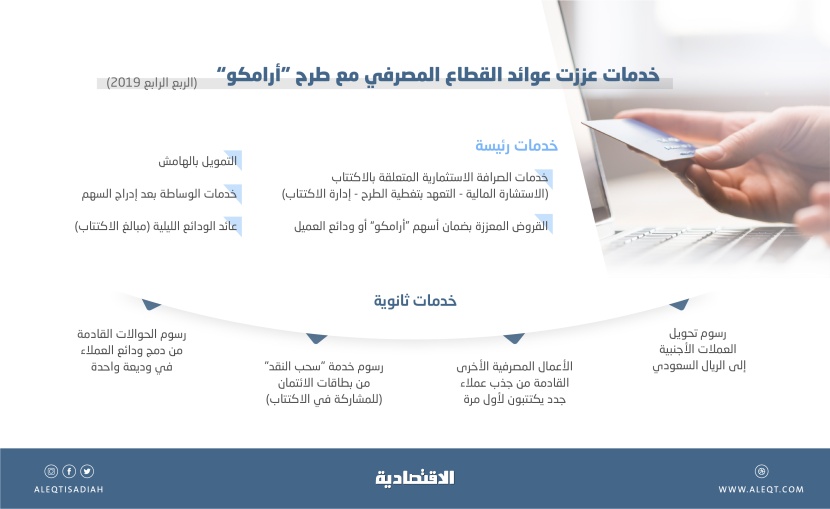  29.7 مليار دولار القروض الدولارية للمؤسسات السعودية بنهاية 2019 .. ثاني أعلى نمو في 10 أعوام 