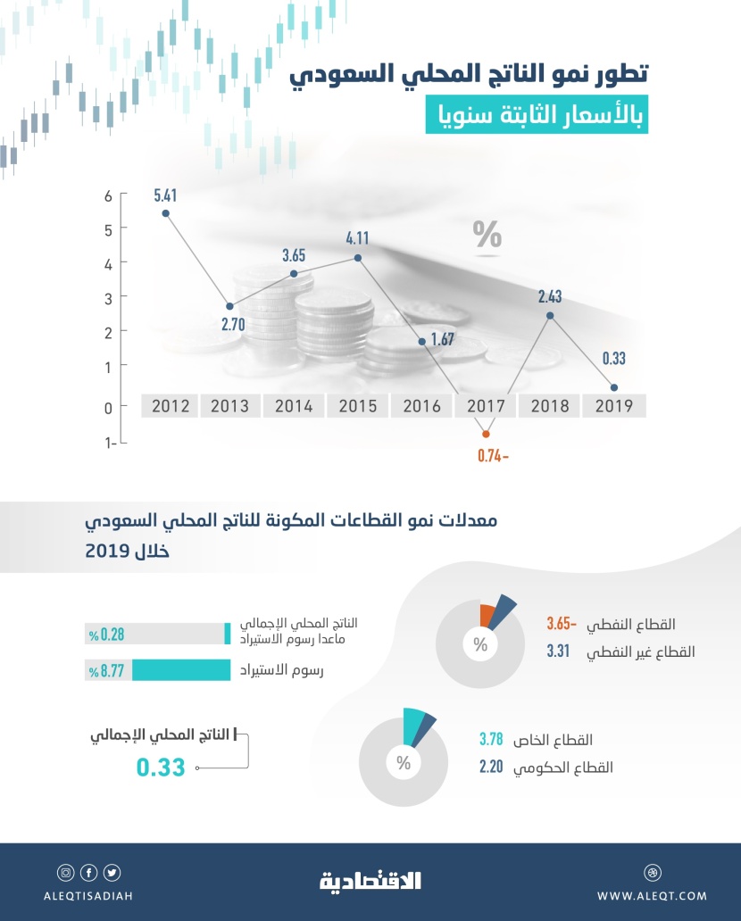 القطاع غير النفطي في السعودية ينمو 3.3% .. الأعلى منذ 2014 
