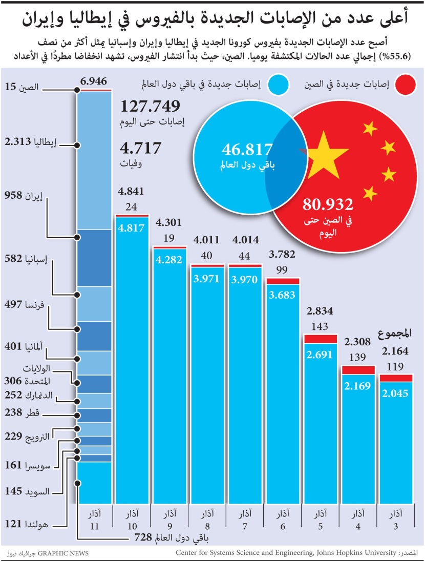 55 % من الإصابات الجديدة بـ "كورونا" في إيطاليا وإيران وإسبانيا