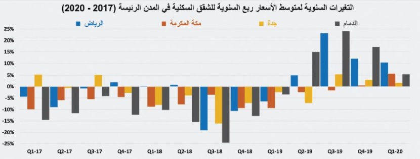تراجع قيمة صفقات القطاع السكني خلال 4 أسابيع متتالية 17.1 %