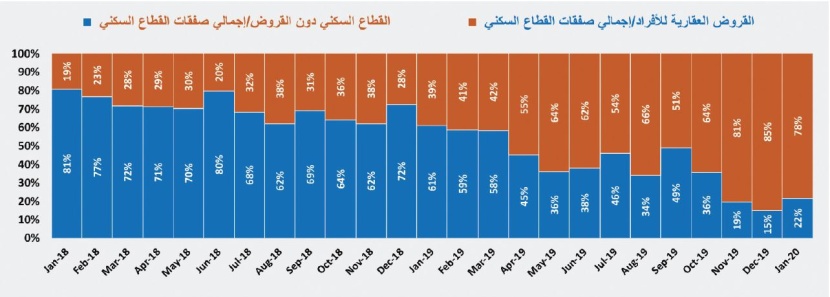 تراجع قيمة صفقات القطاع السكني خلال 4 أسابيع متتالية 17.1 %