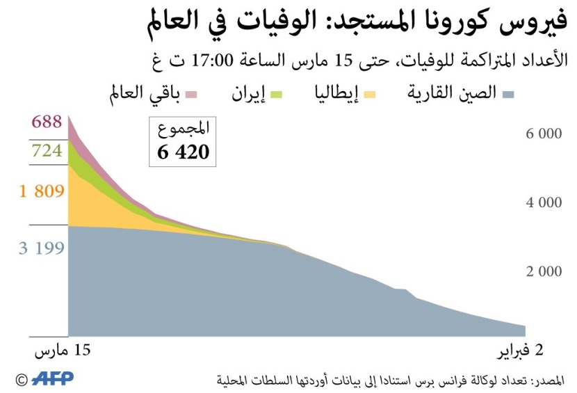 6420 ضحية لـ "فيروس كورونا" في العالم منذ بداية فبراير