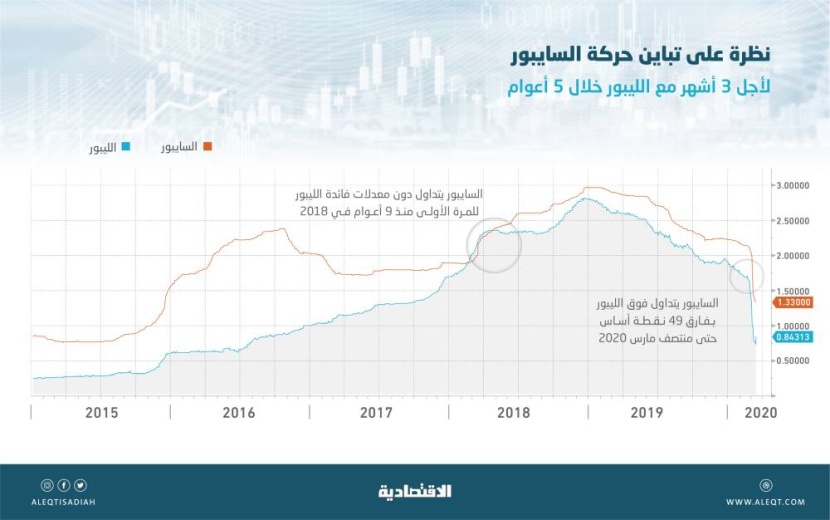 تراجعات حادة للفائدة بين المصارف السعودية خلال 15 يوما .. تصل إلى 32.6 %