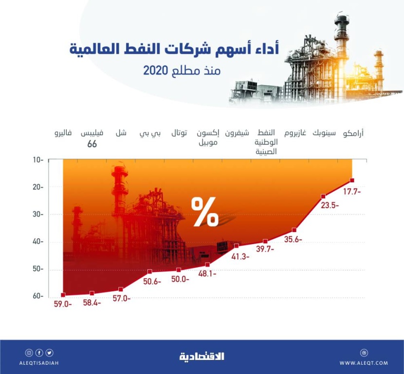 أسهم شركات النفط الكبرى تهوي بمعدلات تصل إلى 59 % .. و«أرامكو» الأقل هبوطا بـ 17.7 %