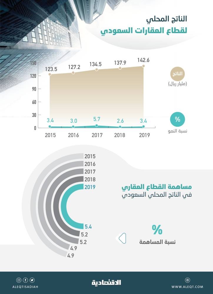 ناتج قياسي للقطاع العقاري السعودي في 2019 بـ 142.6 مليار ريال .. 5.4 % حصته من الاقتصاد