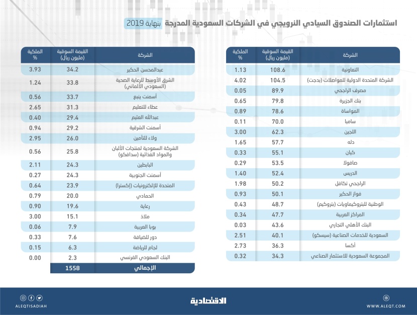 أكبر صندوق سيادي في العالم يستثمر 1.6 مليار ريال في 37 شركة سعودية مدرجة 