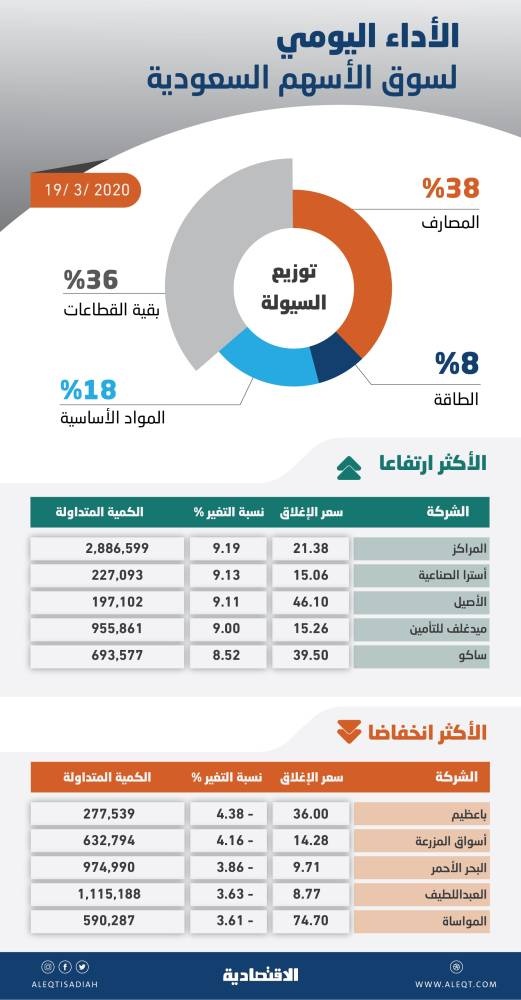الأسهم السعودية تستعيد مستويات 6200 نقطة مع تحسن شهية المخاطرة .. والسيولة عند 7.9 مليار ريال