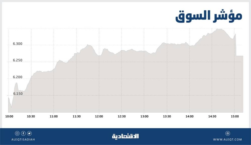 الأسهم السعودية تستعيد مستويات 6200 نقطة مع تحسن شهية المخاطرة .. والسيولة عند 7.9 مليار ريال