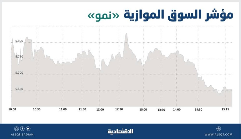 «نمو» تفقد 118 نقطة بتداولات قيمتها 34 مليون ريال