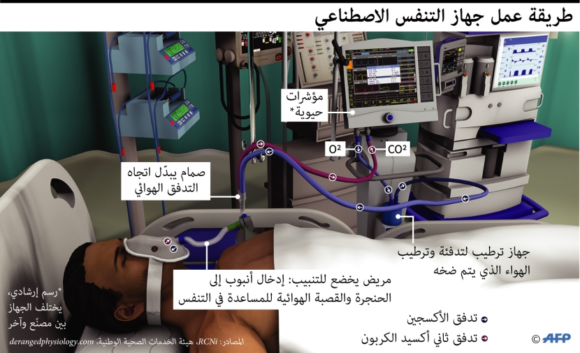 "فرز" المرضى العبء اليومي لأطباء الإنعاش
