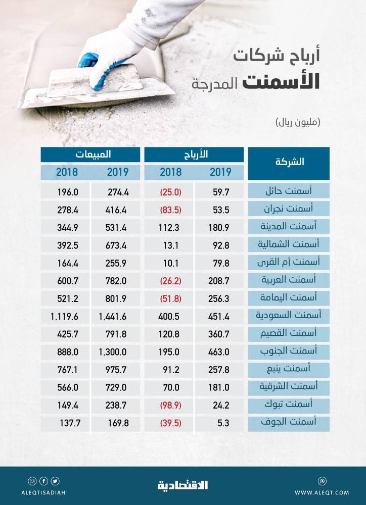 2.67 مليار ريال صافي أرباح شركات الأسمنت المدرجة في 2019 .. قفزت 289 %