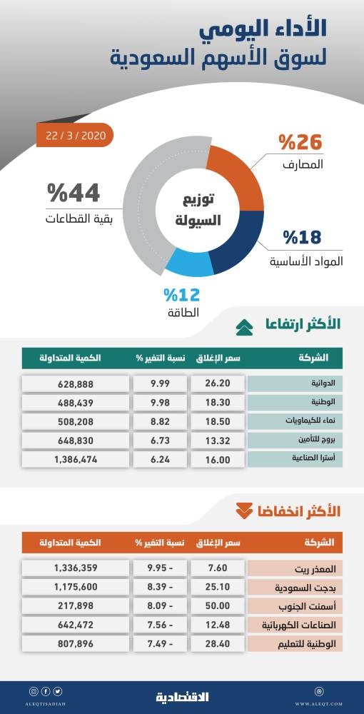 الأسهم السعودية تعود إلى التراجع بضغط أغلبية القطاعات .. والمؤشر يفقد مستويات 6200 نقطة
